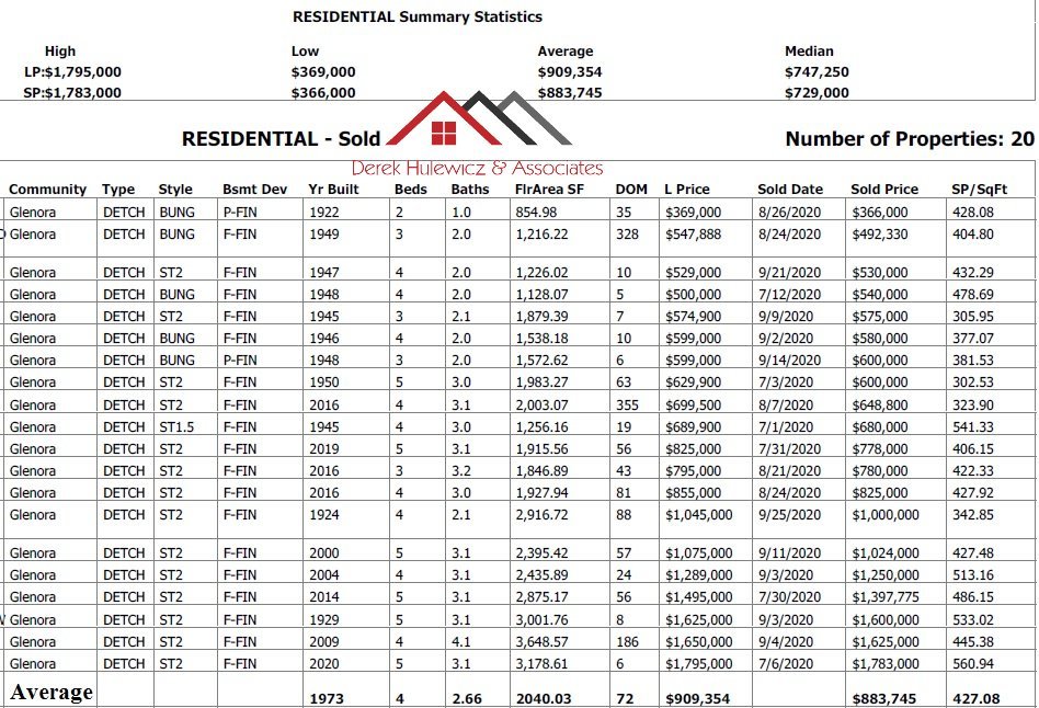 glenora housing sales report last 90 days sales